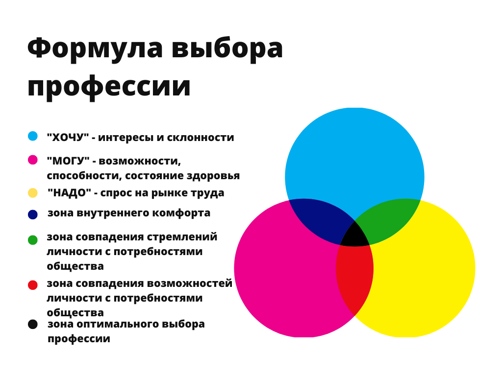 Формула выбора профессии